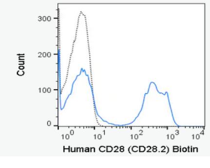 Anti-CD28 antibody [CD28.2] (Biotin) (ab267385)
