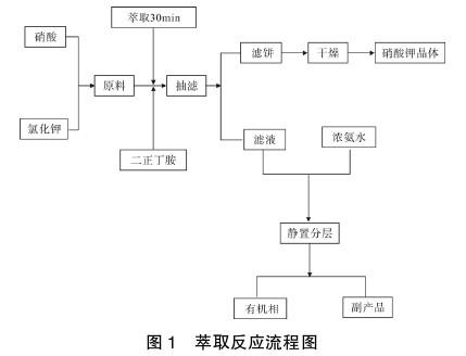 用作萃取剂萃取硝酸钾.jpg