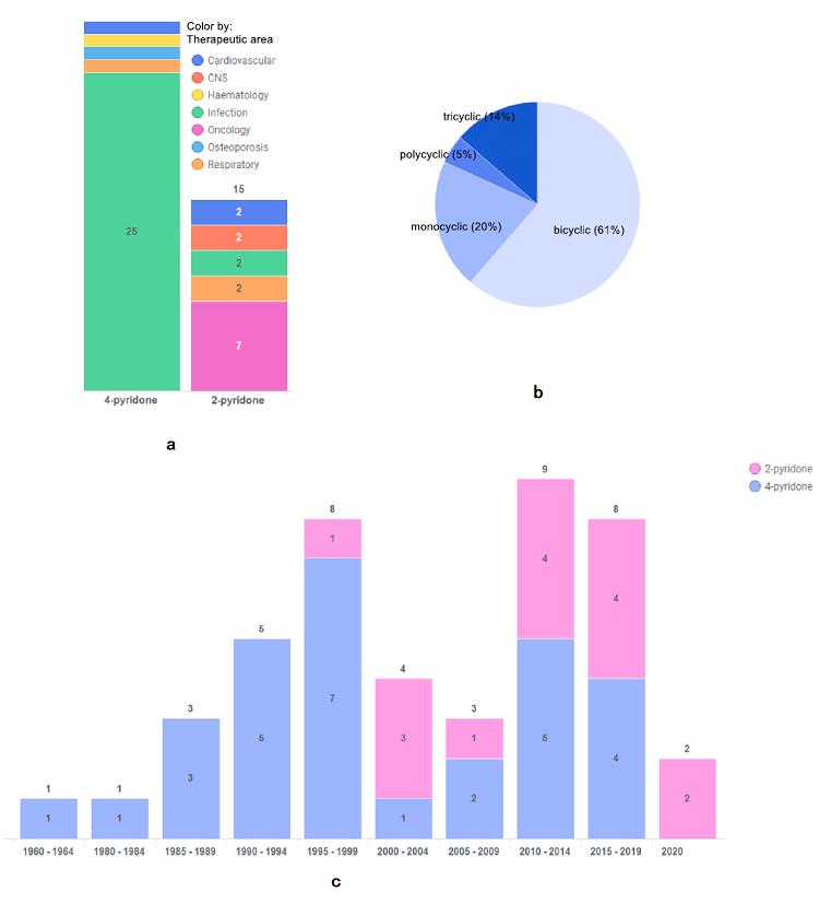 图2 a FDA批准含吡啶酮药物在治疗领域分布数量，b FDA批准含吡啶酮药物的分布，c吡啶酮药物在过去20年的数量.png