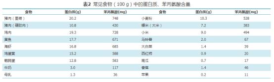 食物（100 g）中的蛋白质和苯丙氨酸含量