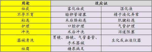 糜蛋白酶主要临床应用