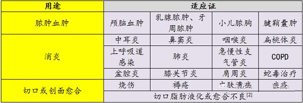 糜蛋白酶主要临床应用