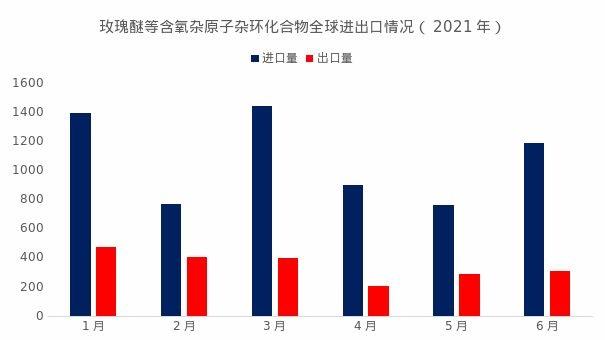 玫瑰醚出口情况