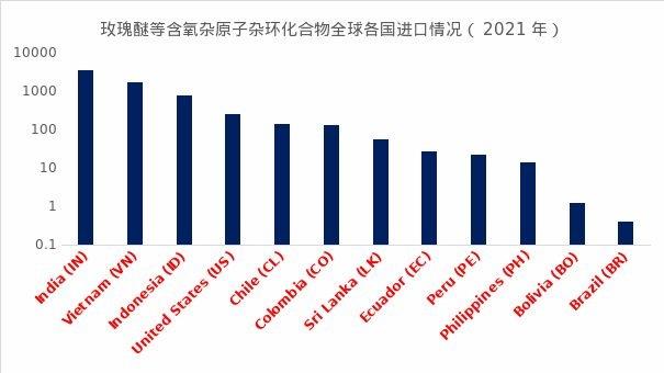 玫瑰醚进口情况