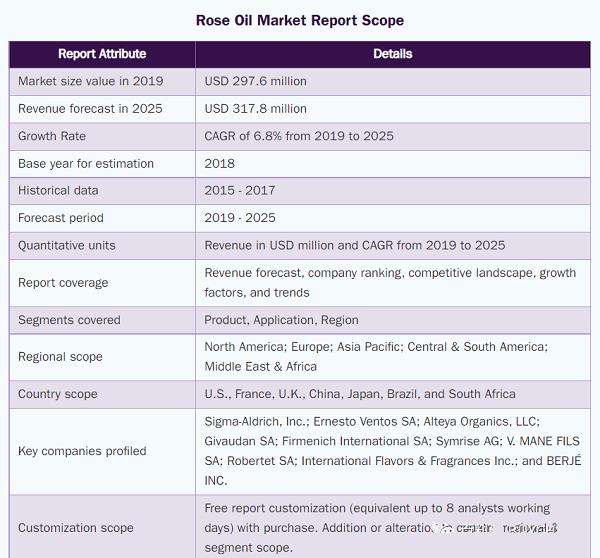 全球玫瑰精油市场情况