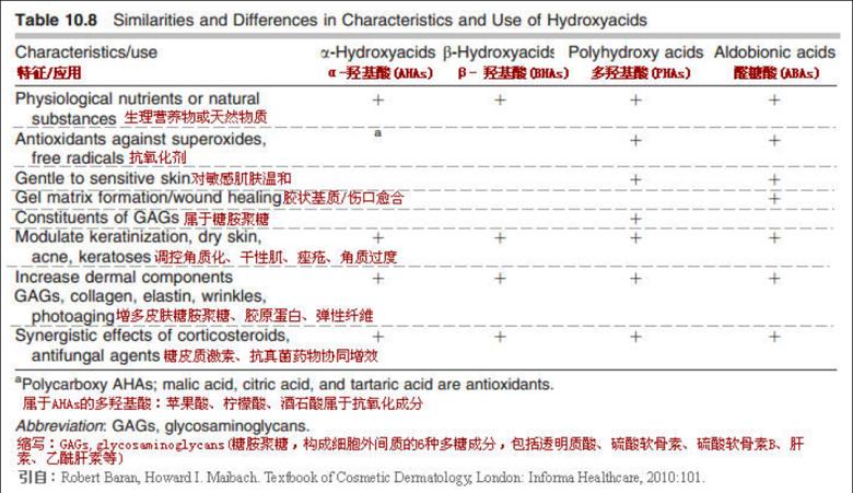 果酸、水杨酸和多羟基酸