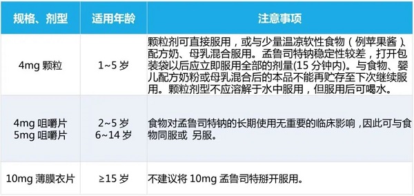 孟鲁司特3种剂型的用法用量