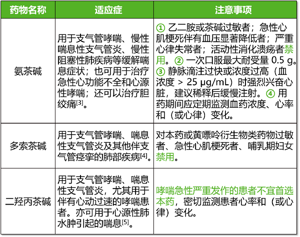 氨茶碱、多索茶碱和二羟丙茶碱有何区别？该如何选择？