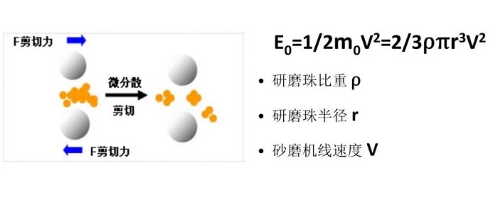 研磨珠的分类