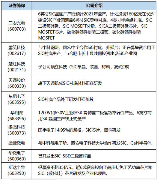 SiC产业链上企业