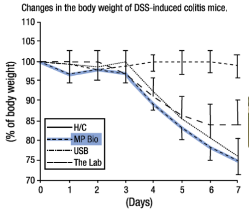 给小鼠正常喂食并添加2%的DSS代替饮用水，持续一周，然后处死。每天检测单只小鼠的体重。数据表示方法为SD标准差