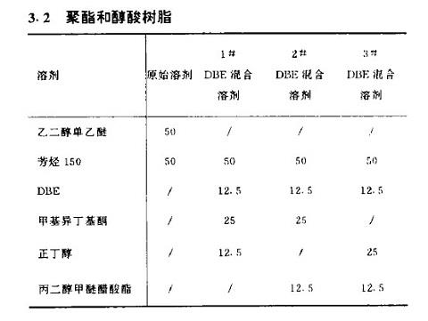 不同树脂中使用二元酯的参考配方-2.jpg