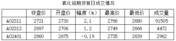 氧化铝期货首日成交情况