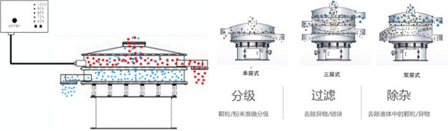 振动筛的工作原理