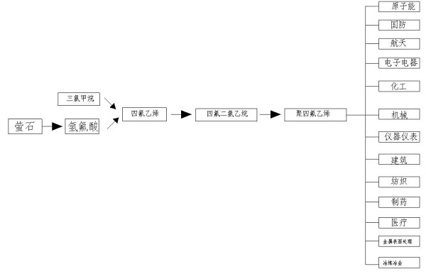 PTFE 悬浮细粉树脂的制备路线