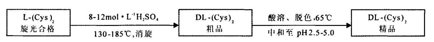 DL-胱氨酸的制备