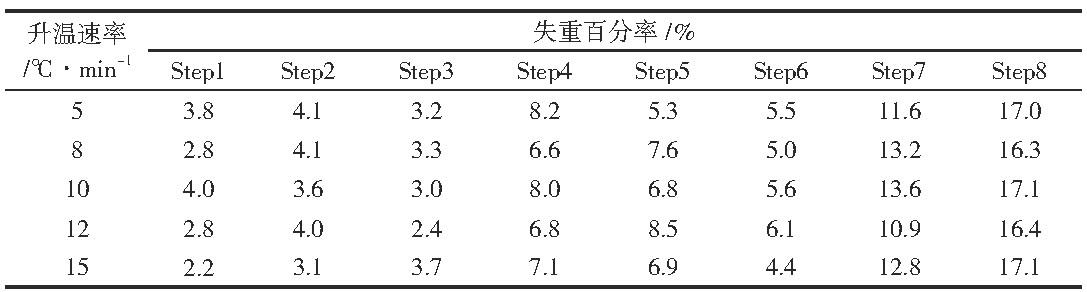 H2PtCl6·6H2O在不同升温速率下的失重率.jpg