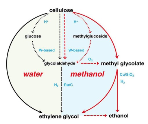 96-35-5 Methyl glycolateMGfossil resourcescatalyst