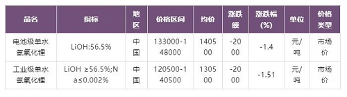 氢氧化锂市场维持下探趋势