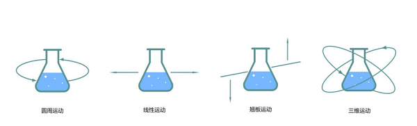 摇床的分类和选型