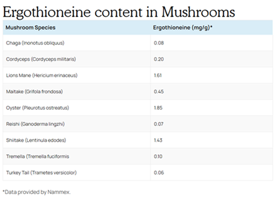 L-(+)-Ergothioneine content