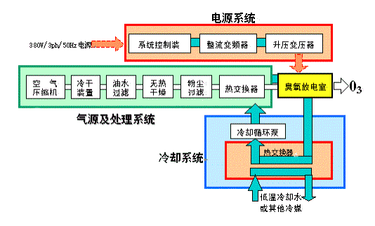 空气源臭氧发生