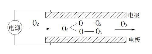 臭氧发生器原理