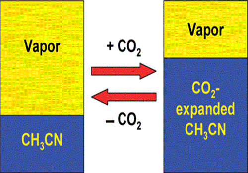 CO2 effect polarity of Acetonitrile 