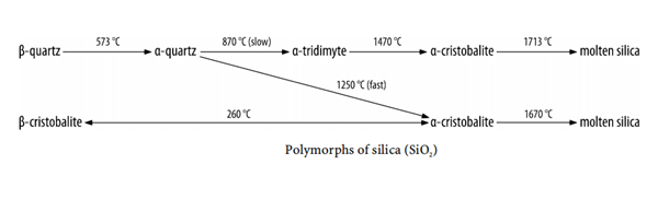 7631-86-9 Silicon dioxideSiO2Polymorphs