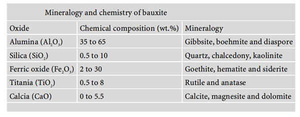 Mineralogy and chemistry of bauxite