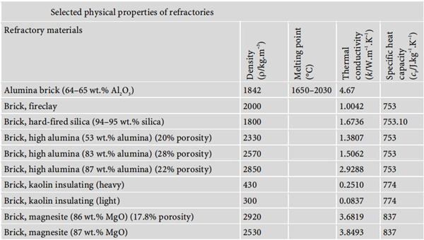 Selected physical properties of refractories