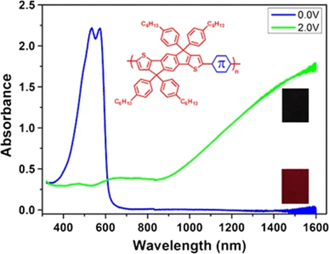 4,9-dihydro-s-indaceno[1,2-b:5,6-b’]dithiophene-based conjugated polymers possess high optical contrast in both the visible and NIR regions