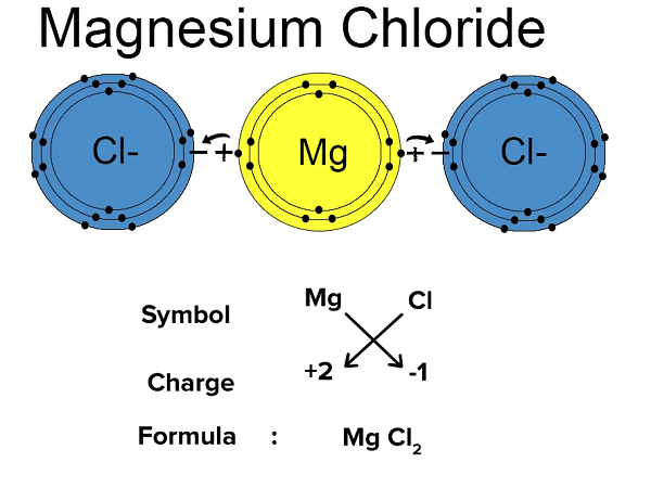 7786-30-3 Magnesium chlorideMgCl2chargeMg2+