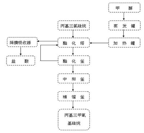 丙基三甲氧基硅烷的合成流程图.png