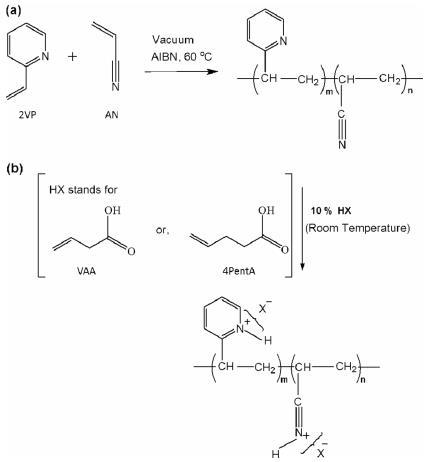 图4.共聚物(a) P(AN-co-2VP)，聚电解质(b) P(AN-co-2VP)VAA或P(AN-co-2VP)4PentA的合成路径jpg