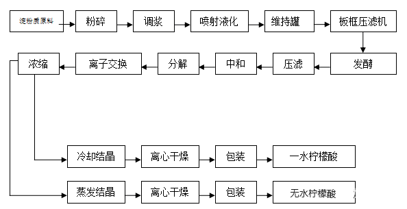 无水柠檬酸生成工艺