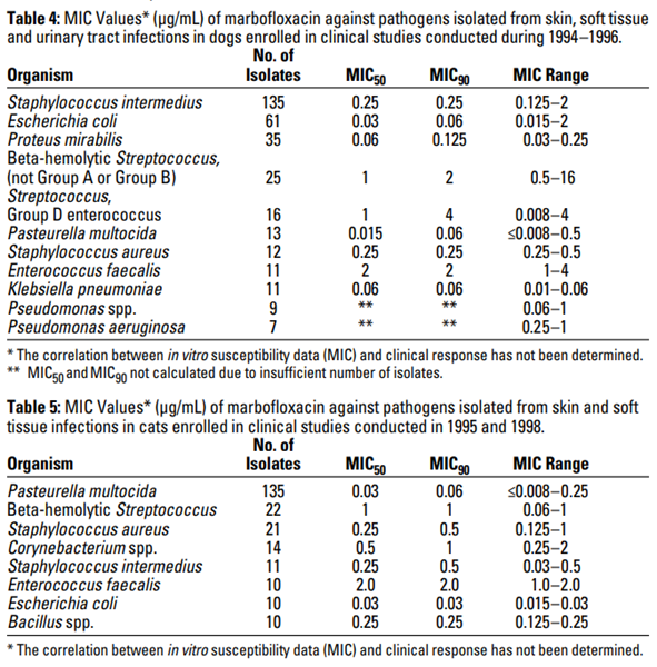 MIC Values* (µg/mL) of marbofloxacin