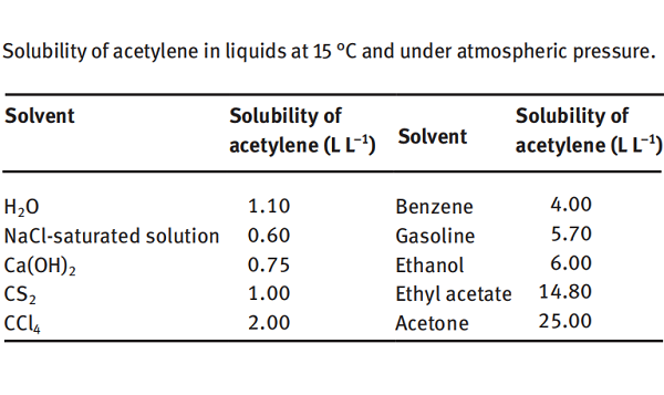 64-19-7 Acetic acidHealth HazardToxicityFlammability and Explosibility 