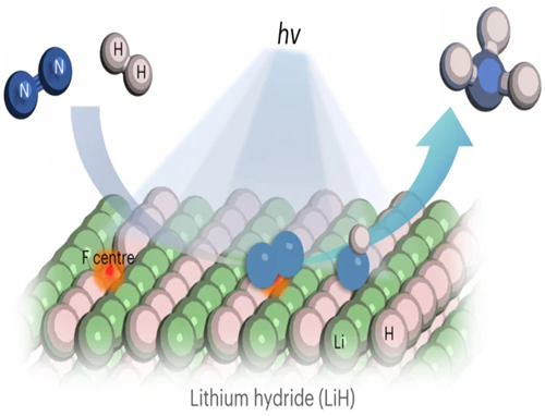 氢化锂介导光化学合成氨