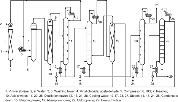 Process flow diagram of chloroprene.