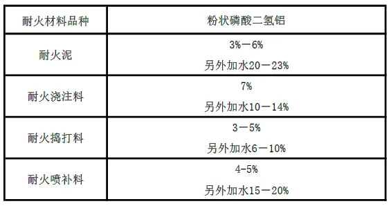 磷酸二氢铝用量