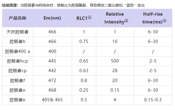 天然腔肠素及其衍生物的光谱特性