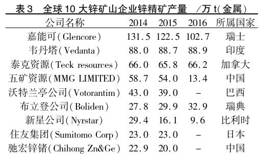 全球10大锌矿山企业锌精矿产量.png