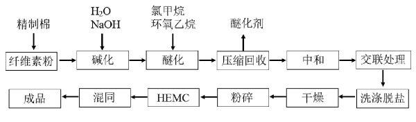 羟乙基甲基纤维素的制备工艺.jpg