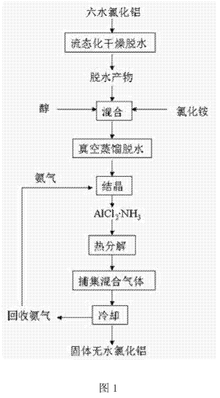 六水氯化铝脱水制备无水氯化铝的方法