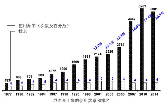 尼泊金丁酯的使用频率与排名