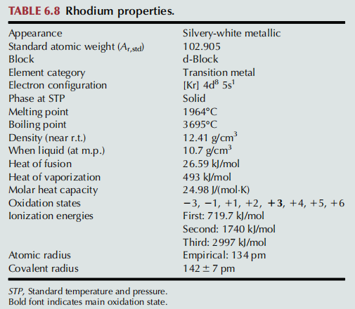 Rhodium Chemistry properties