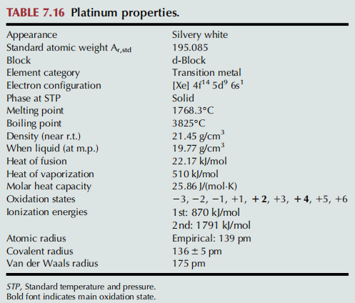 Platinum Chemistry Properties