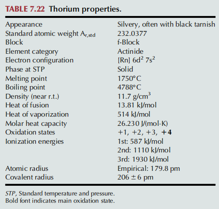 THORIUM Chemistry Properties