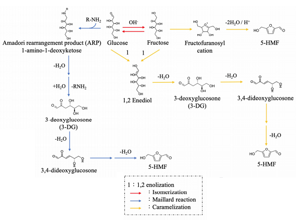 67-47-0 ?5-Hydroxymethylfurfural5-HMFmechanismsMaillard reaction